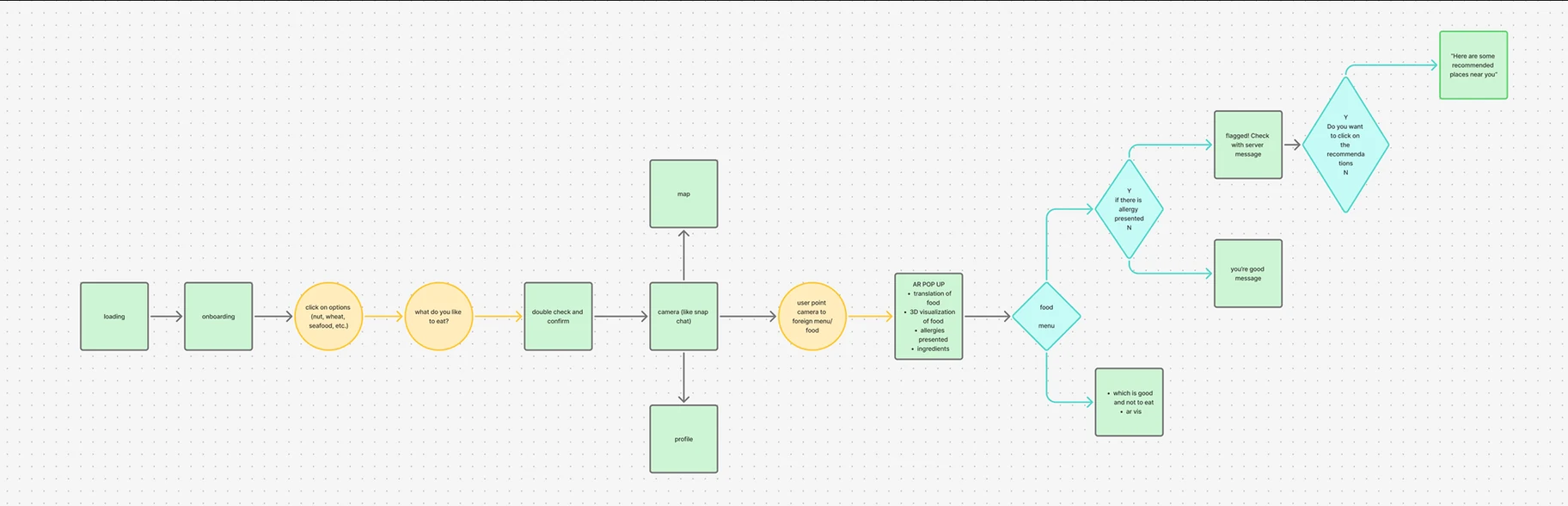 A FigJam user flow reading left to right: loading, onboarding, a yellow “click on options (nut, wheat, seafood, etc.)” step, “what do you like to eat?”, then double check and confirm. A camera step branches up to map and down to profile, and forward into an AR pop-up listing translation of food, 3D visualisation, allergies presented and ingredients. A food-menu decision then splits into a “flagged! check with server” message and a “you’re good” message, ending at “here are some recommended places near you”.