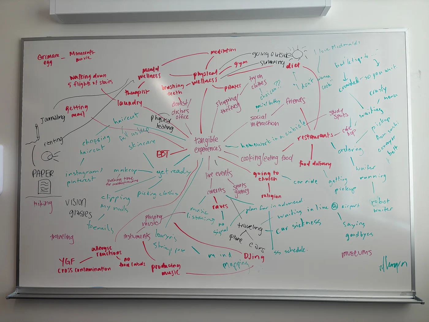 A whiteboard mind map radiating from “tangible experiences” in red, green and black marker. Branches cover mental and physical wellness, laundry, getting ready, restaurants and food delivery, live events, travelling and museums; at the lower left, “allergic reactions”, “cross contamination” and “no food labels” are grouped under YGF.
