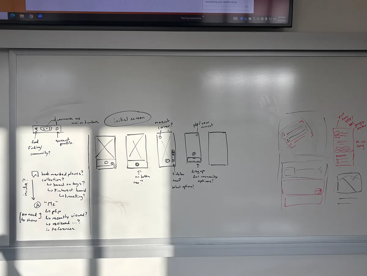A whiteboard of early app screens. A sketched bar is labelled “camera as main feature” and “account profile”, an oval reads “initial screen”, and five phone frames are annotated “mascot corner?”, “no bottom nav?”, “sidebar nav — what options?”, “pfp/your mascot” and “drag up for community options?”. At the right, a red and black sketch of a results card notes pulling from Yelp and Google reviews.