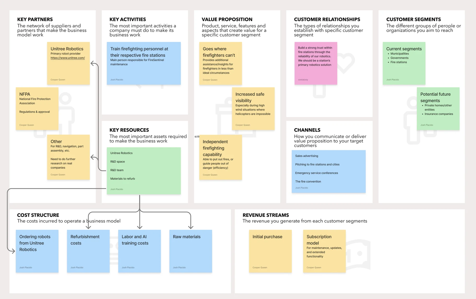 A business model canvas of nine panels. Key partners lists Unitree Robotics and the NFPA; key activities is training firefighting personnel at their stations; the value proposition is going where firefighters can't, increased safe visibility and independent firefighting capability; customer segments are municipalities, governments and fire stations, with private homes and insurers as future segments; cost structure covers robot orders, refurbishment, labor and AI training and raw materials, against initial-purchase and subscription revenue.