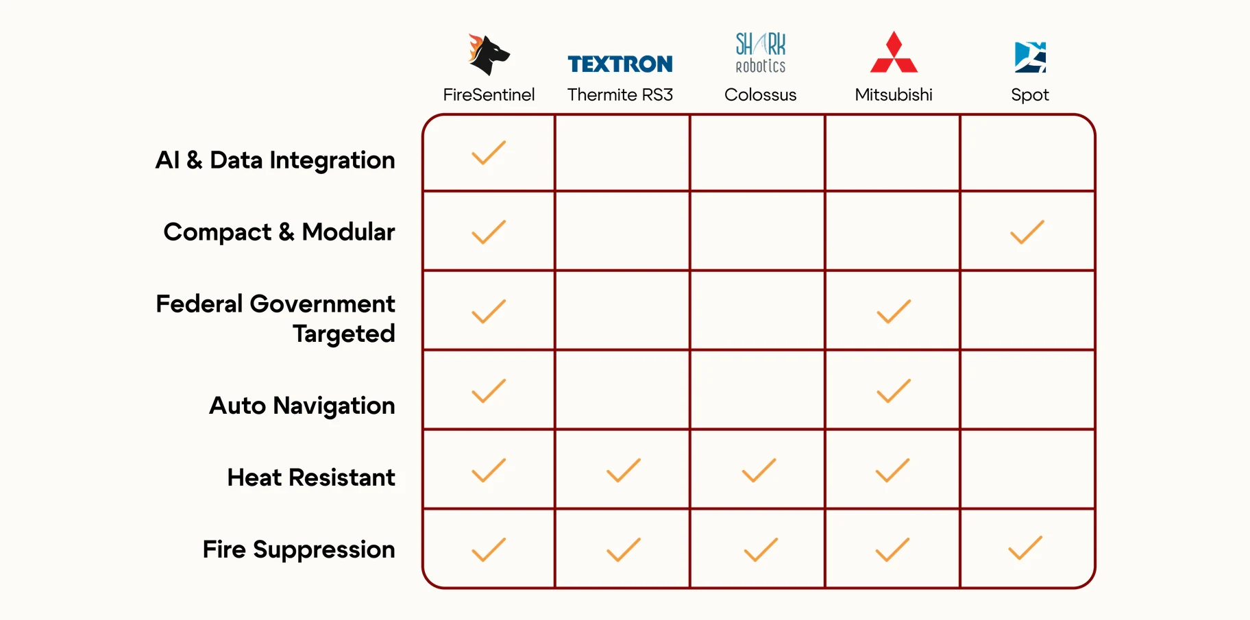 A capability matrix comparing FireSentinel, Thermite RS3, Colossus, Mitsubishi and Spot across six rows: AI and data integration, compact and modular, federal government targeted, auto navigation, heat resistant and fire suppression. FireSentinel is the only column ticked on every row, and the only one ticked for AI and data integration.