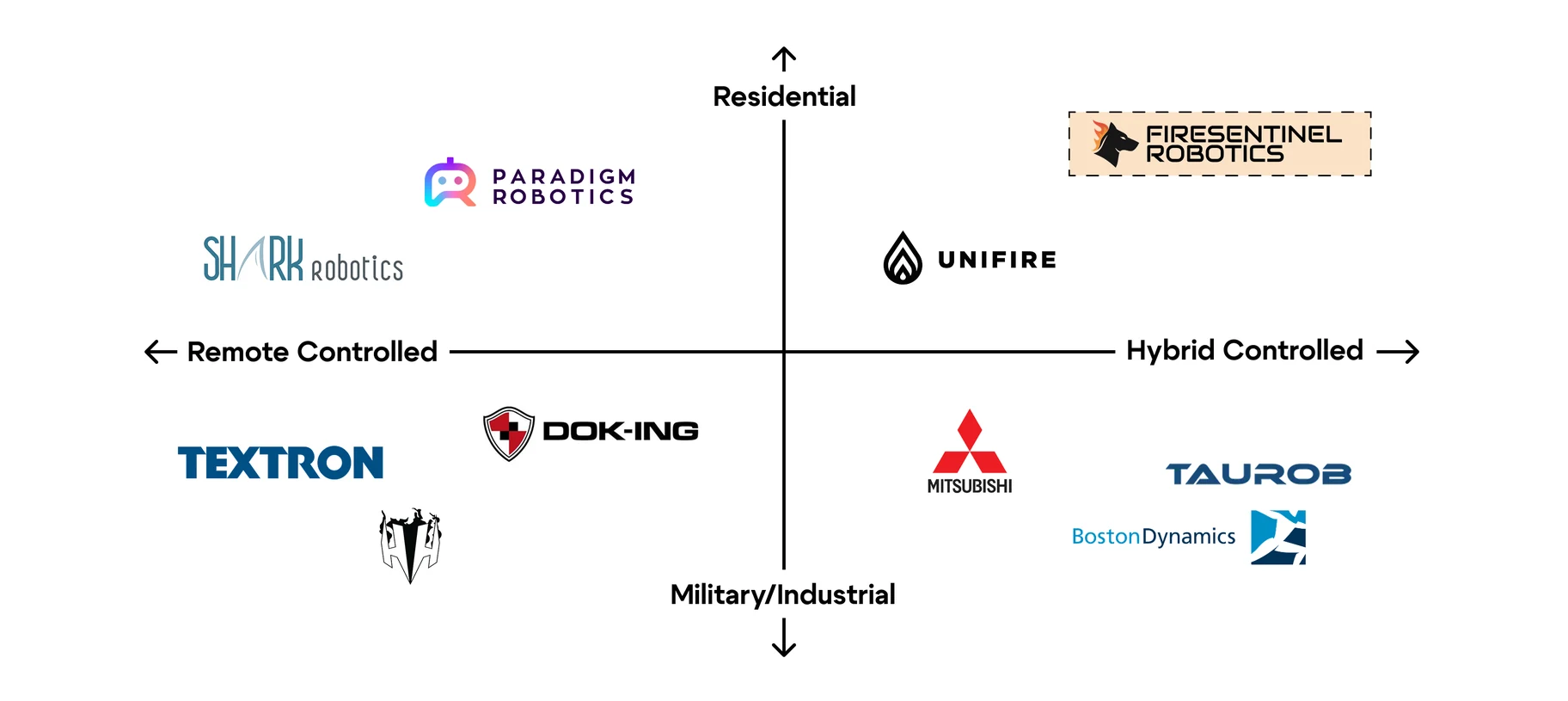 A two-by-two positioning map. The horizontal axis runs from remote controlled to hybrid controlled, the vertical from military or industrial to residential. FireSentinel Robotics sits alone in the upper-right residential and hybrid quadrant, highlighted in a peach box; Unifire sits below it, Paradigm Robotics and Shark Robotics upper-left, and Textron, Dok-Ing, Mitsubishi, Taurob and Boston Dynamics along the lower half.