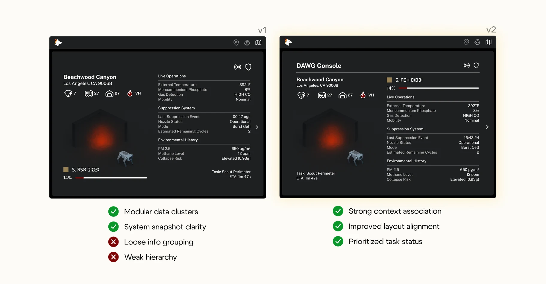 Two hi-fi DAWG Console screens side by side. v1 is annotated modular data clusters and system snapshot clarity as passes, loose info grouping and weak hierarchy as failures. v2, titled DAWG Console with the task-progress bar moved into the header, is annotated strong context association, improved layout alignment and prioritized task status.