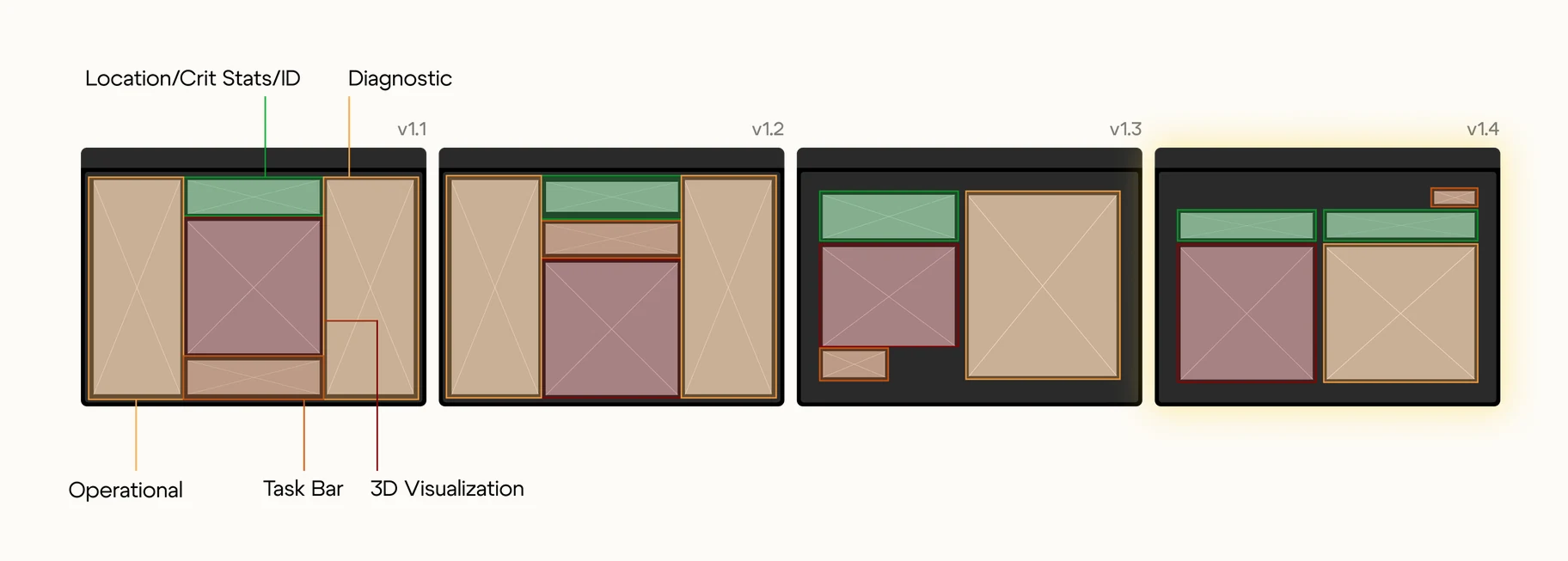 Four dark tablet wireframes labelled v1.1 to v1.4, with leader lines naming five regions: Operational, Location/Crit Stats/ID, Diagnostic, Task Bar and 3D Visualization. Across the versions the green stats band widens along the top and the red 3D-visualization block settles into the lower left beside a large operational panel.