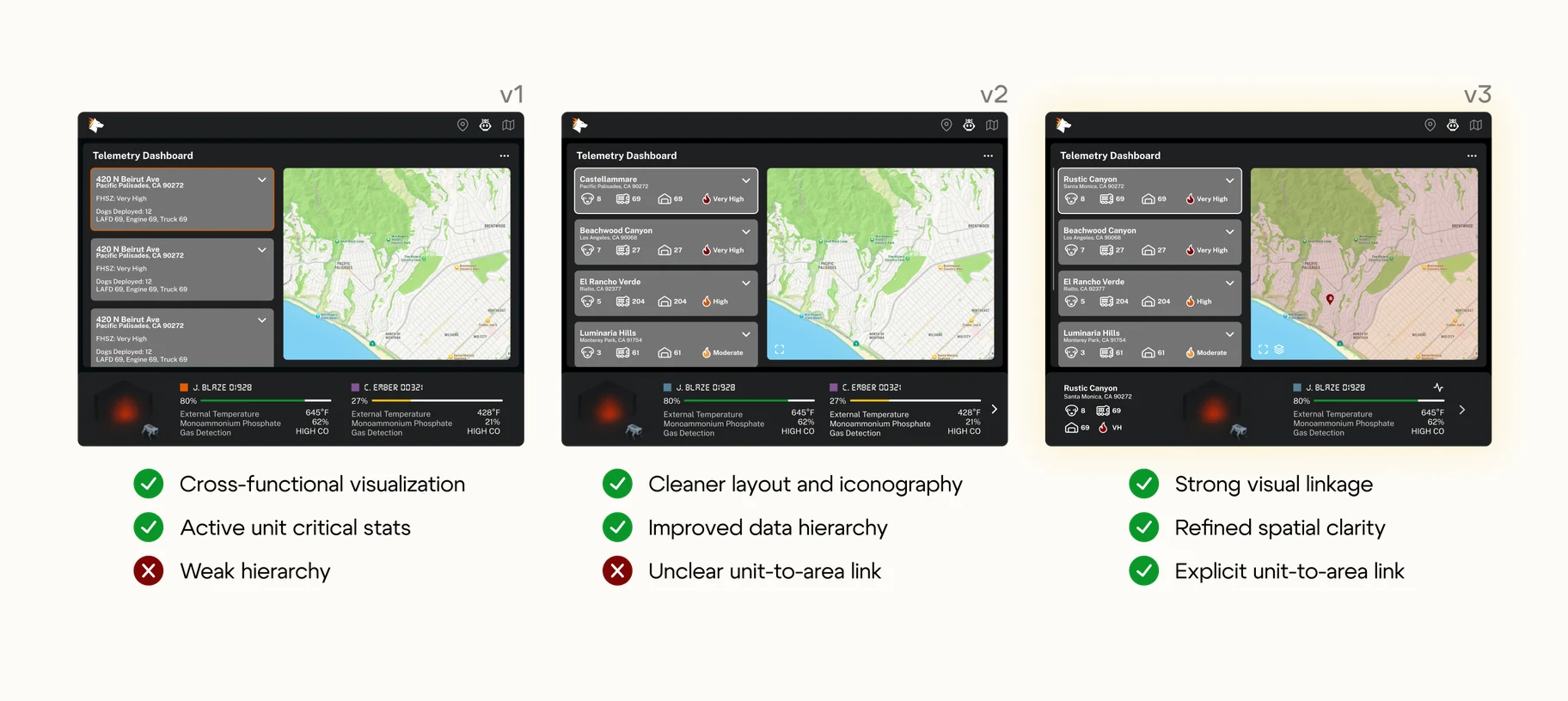 Three dark Telemetry Dashboard screens labelled v1, v2 and v3, each a region list beside a map with a unit panel below. v1 is annotated cross-functional visualization and active unit critical stats as passes, weak hierarchy as a failure; v2 gains cleaner layout and iconography and improved data hierarchy but an unclear unit-to-area link; v3 is annotated strong visual linkage, refined spatial clarity and explicit unit-to-area link.