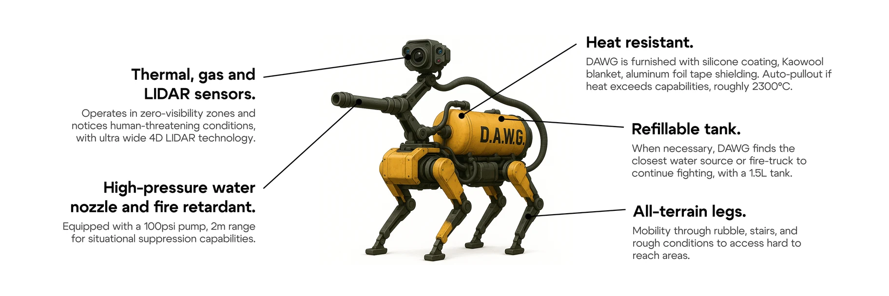 A yellow and black four-legged robot rendered in three-quarter view, with a sensor head on an articulated neck and a nozzle arm, labelled around five callouts: thermal, gas and LIDAR sensors; a high-pressure water nozzle and fire retardant with a 100psi pump and 2m range; heat resistance from silicone coating, Kaowool blanket and foil shielding with auto-pullout near 2300°C; a refillable 1.5L tank; and all-terrain legs for rubble and stairs.