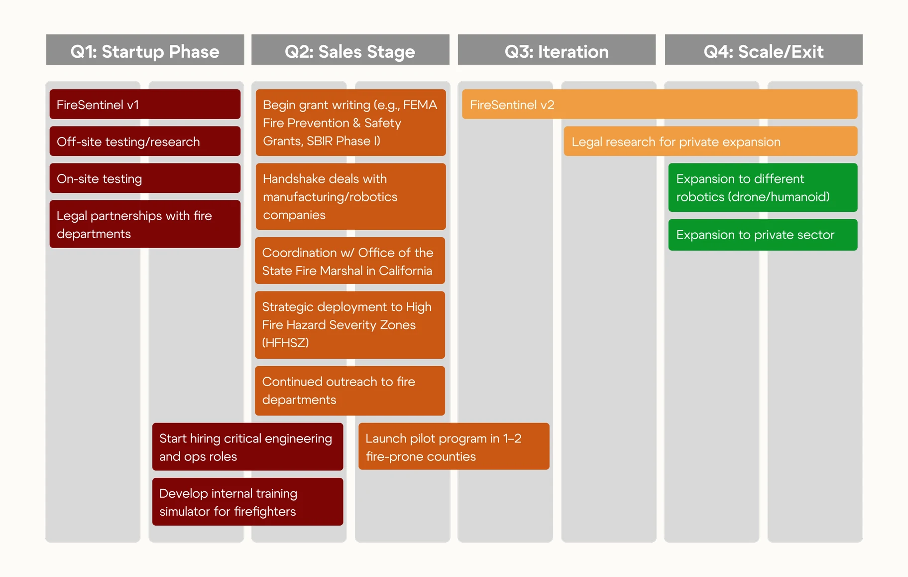 A four-column Gantt-style roadmap. Q1 Startup Phase covers FireSentinel v1, off-site and on-site testing and legal partnerships with fire departments; Q2 Sales Stage covers grant writing, manufacturing handshake deals, coordination with the State Fire Marshal, deployment to High Fire Hazard Severity Zones and a pilot in one to two counties; Q3 Iteration carries FireSentinel v2; Q4 Scale/Exit adds legal research and expansion into other robotics and the private sector.