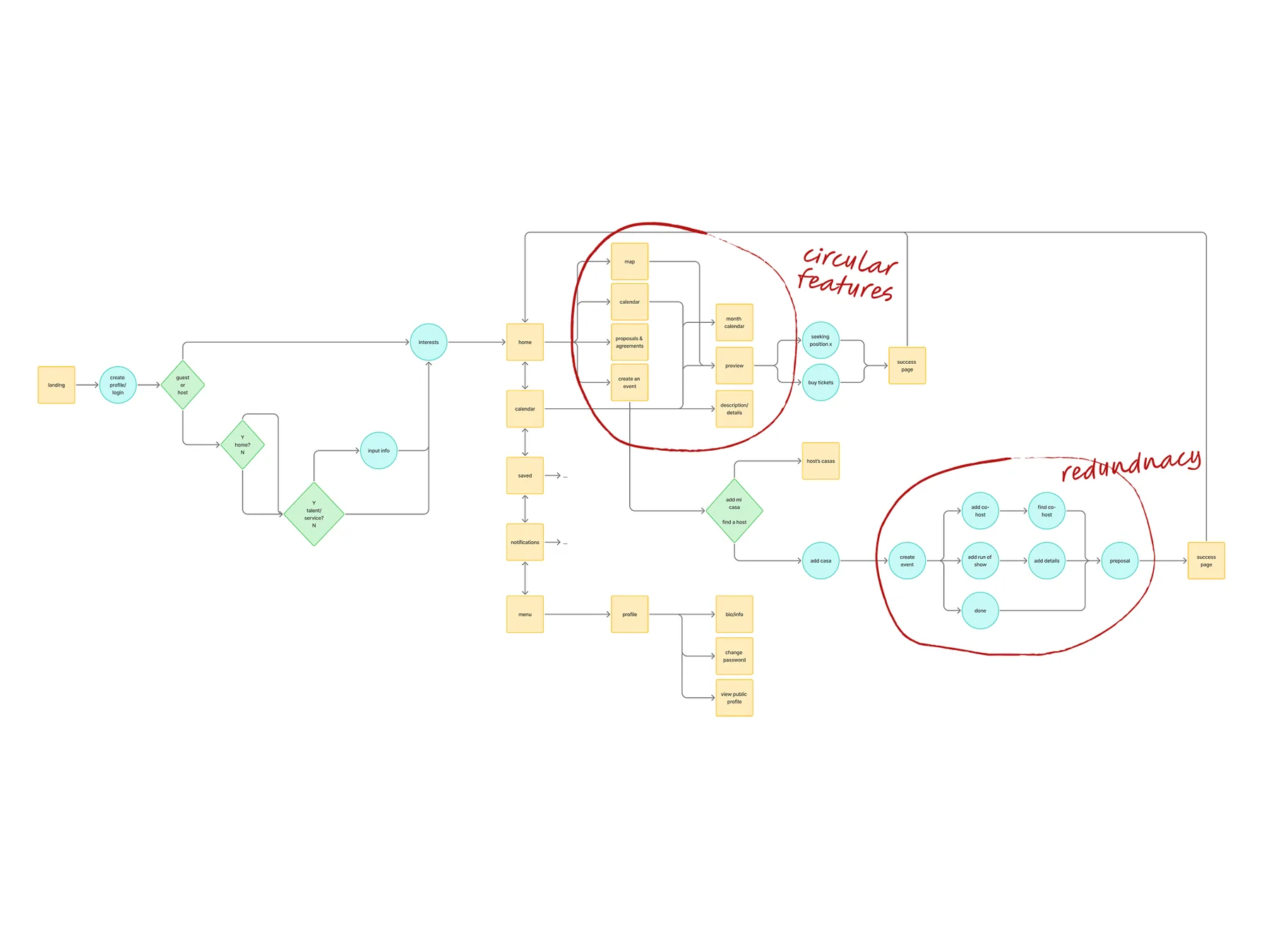 A node diagram of Micasa's original user flow. From landing it runs through profile creation to interests, then a dense home cluster of map, calendar, proposals and create-an-event boxes that loop back on themselves, ringed in red and labelled “circular features”. A second red ring on the right marks a repeated add-case and event-creation branch labelled “redundnacy”.