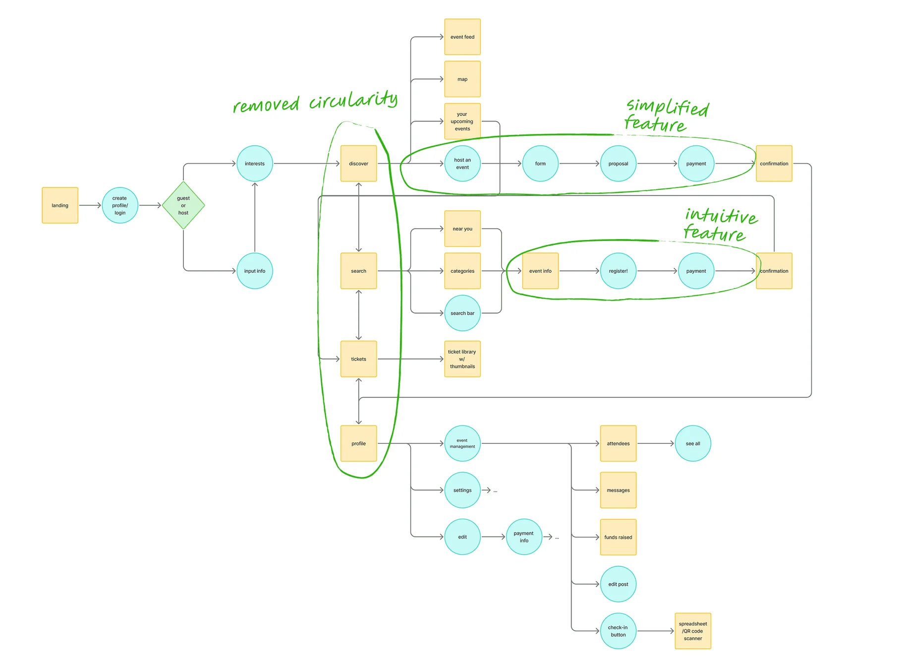 A node diagram of the redesigned Micasa flow. Landing leads to a guest-or-host fork, then to a vertical spine of discover, search, tickets and profile ringed in green and labelled “removed circularity”. Two horizontal paths are ringed in green: host an event through form, proposal and payment to confirmation, labelled “simplified feature”; and event info through register and payment to confirmation, labelled “intuitive feature”.