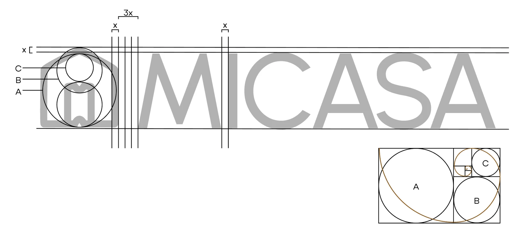 The Micasa lockup drawn over its construction: the house-and-ticket mark built from three tangent circles labelled A, B and C, with x and 3x measurement guides running across the MICASA wordmark, and a golden-ratio rectangle at bottom right showing the same three circles inscribed under the spiral.