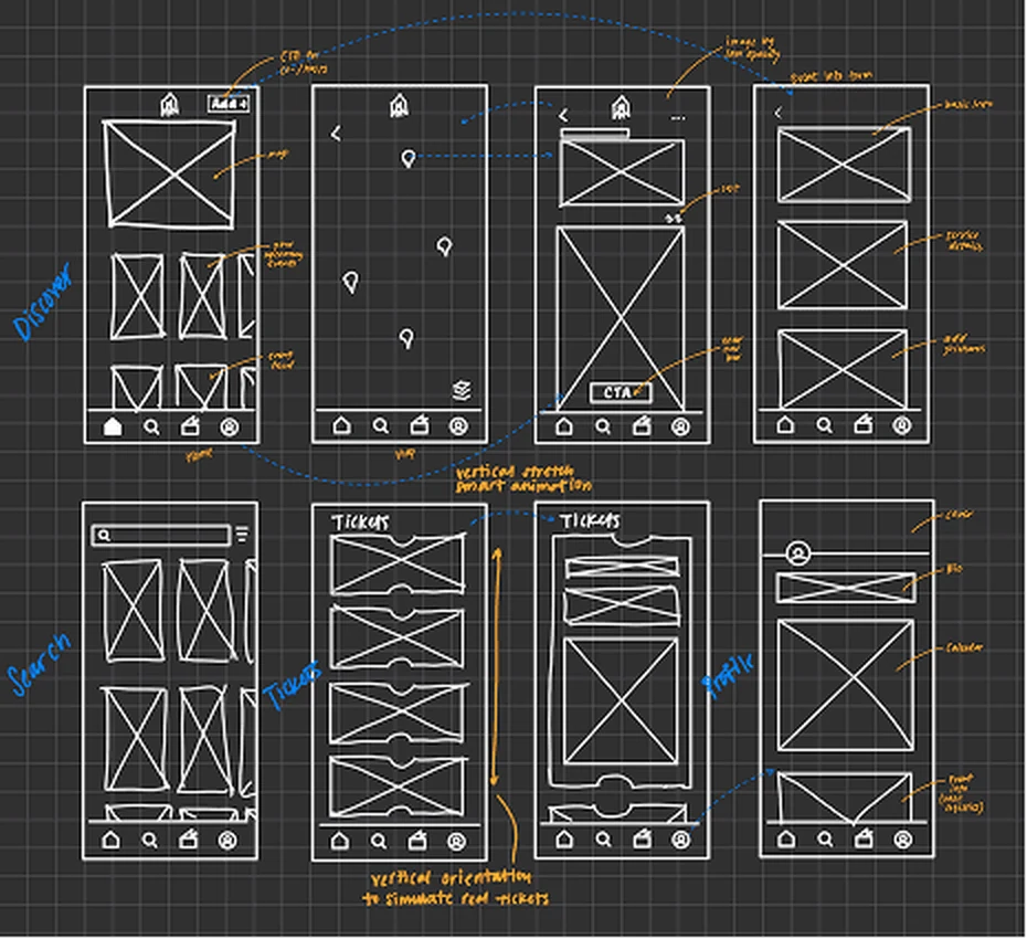 Eight hand-drawn wireframes on a dark grid, annotated in orange and blue. The top row steps through Discover — home, map, event detail and event info; the bottom row covers Search, two Tickets screens and Profile, with notes reading “vertical orientation to simulate real tickets” and “CTA for creators”.
