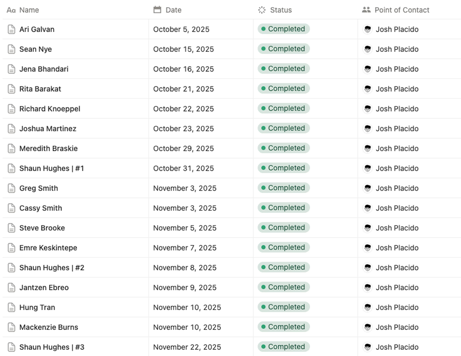 Interview tracker listing 18 completed research sessions with construction-industry contacts, each dated and pointed to Josh Placido.